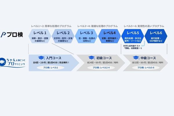 プログラミング能力検定の出題範囲に沿ったカリキュラム設定！