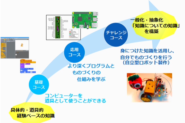 カリキュラム