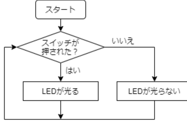 Hive-Kidsコースで記述するフローチャート