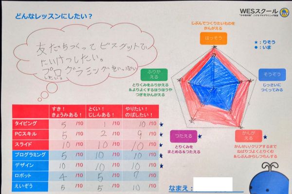 どんなレッスンにしたいか、自分の興味や得意なこと、やりたい！という気持ちをもとに、一緒に方向性を定めます。生徒自身が伸ばしたい力を設定し、「自己評価」を大切にしています！