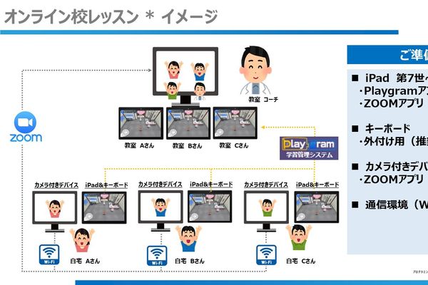 HALLOオンライン校では、「お近くに教室が無い」、「低学年なので通学が不安」など、全国各地よりオンライン校を結んでレッスンを受講することが可能です！無料体験レッスン随時受付中！お気軽にお問合せくださ