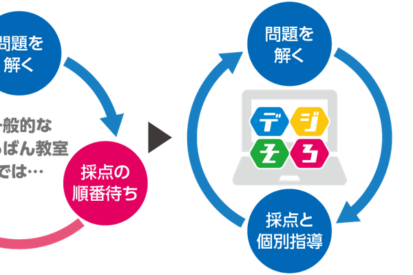 デジタルそろばんは計算力が身につく最短カリキュラム