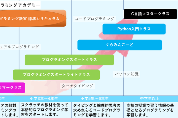 キッズプログラミング標準カリキュラム