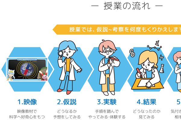 仮説→実験→結果→考察の科学的学習ステップ