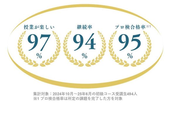 楽しく続けられる授業と好評！プログラミング能力検定にも高い合格率！
