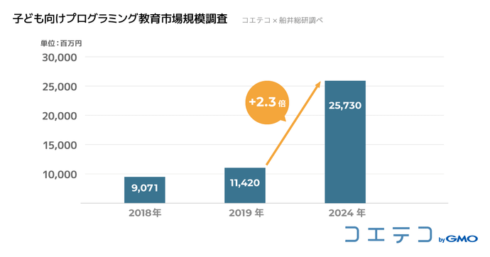 子ども向けプログラミング市場 250億円超に拡大と今後の展望