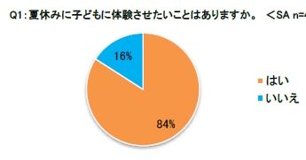 夏休みにプログラミングを習わせたい保護者が過半数 イー・ラーニング調査
