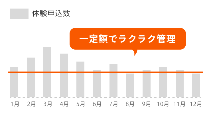 一定額でラクラク管理