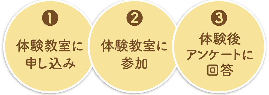 1体験教室に申し込み、2体験教室に参加、3体験後アンケートに回答