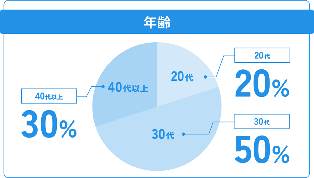 年齢の内訳、20代20%、30代50%、40代以上30%