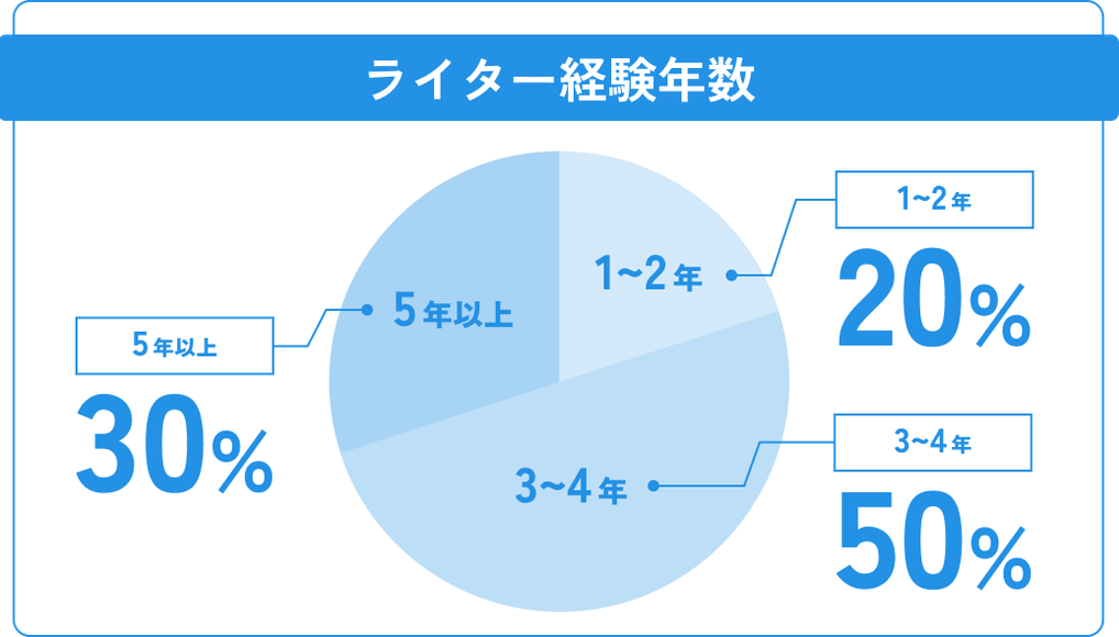 ライター経験年数、1~2年20%、3~4年50%、5年以上30%
