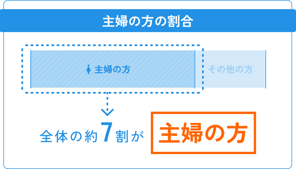 全体の約7割が主婦の方