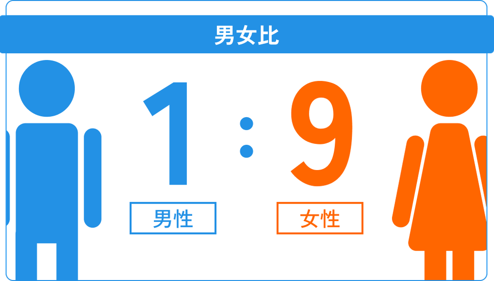 男女比 男性1対女性9
