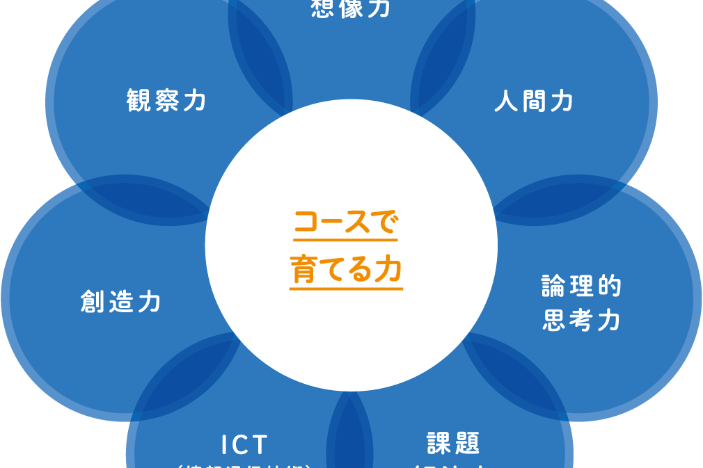 七田式教室のプログラミングコースは、7つの力を育みます。