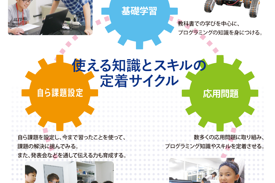 使える知識とスキルの定着サイクル