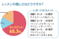 パンフに掲載しているグラフです！※2022年度（21年10月〜22年9月）生徒レッスンレポート9607件より集計