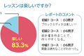 パンフに掲載しているグラフです！※2022年度（21年10月〜22年9月）生徒レッスンレポート9607件より集計