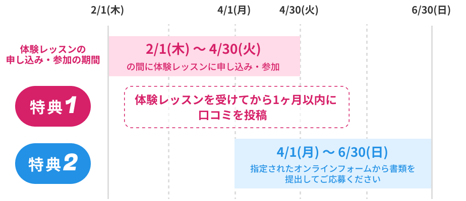 応募期間の図