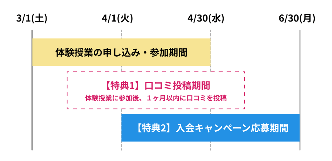 体験授業の申込・参加期間は3/1(土)~4/30(水)、【特典1】口コミ投稿期間は体験授業に参加後、1ヶ月以内に口コミを投稿、【特典2】入会キャンペーン応募期間