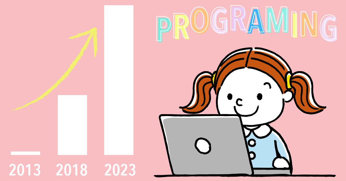 コエテコx船井総研「2018年子ども向けプログラミング教育市場調査」を実施-2023年の市場規模は226億円に拡大すると予測