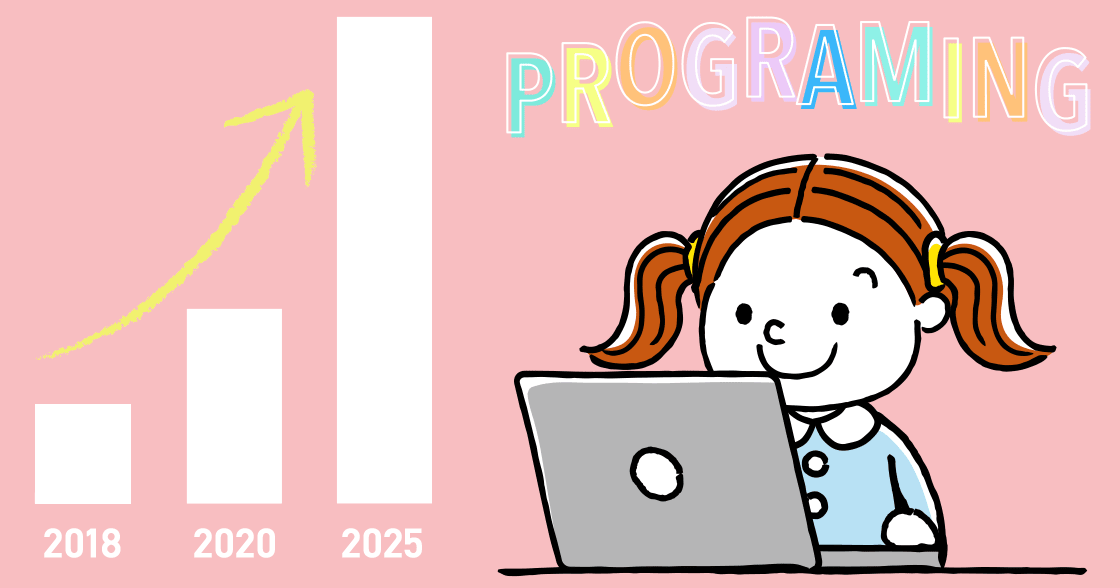 「2020年 子ども向けプログラミング教育市場調査」 2025年には2020年の2倍超の約300億円市場に、2020年上半期中には教室数が1万校を突破と予測