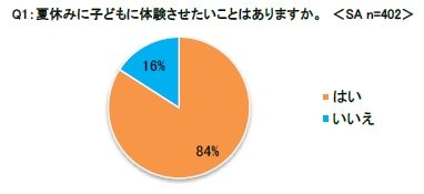 保護者の過半数は夏休みに『プログラミング』を習わせたい【イー・ラーニング研究所調べ】