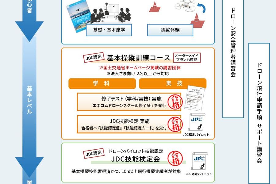 エネコム・ドローンスクール