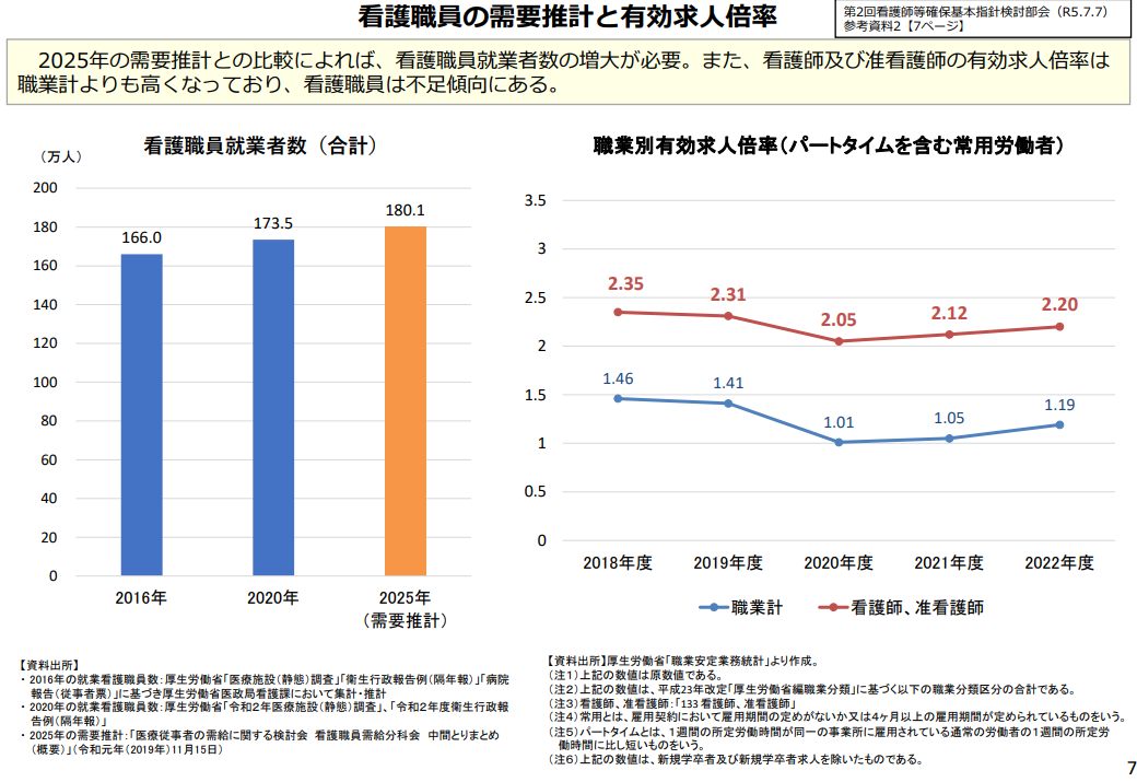看護師等（看護職員）の確保を巡る状況（厚生労働省）