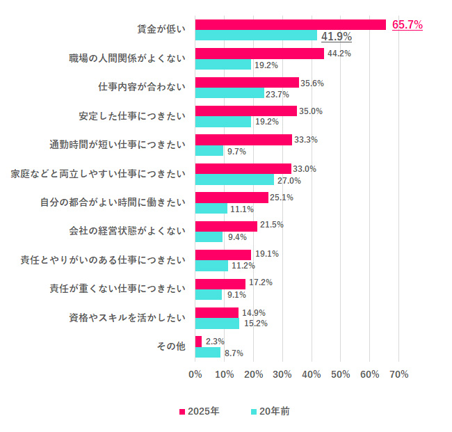 女の転職type調査
