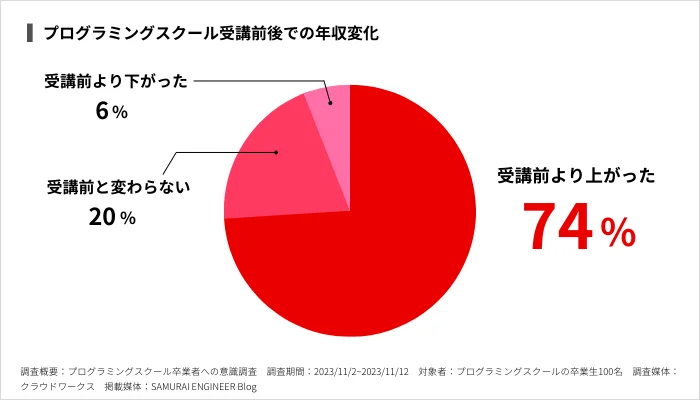 プログラミングスクール受講前後での年収変化のグラフ。受講前より上がったと回答した人は74%。