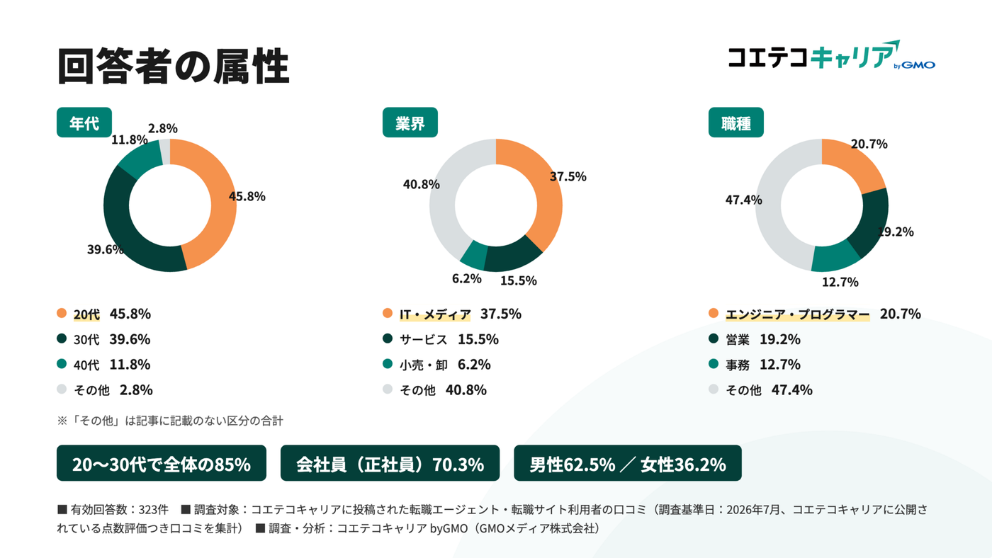 転職エージェント満足度調査・回答者の属性