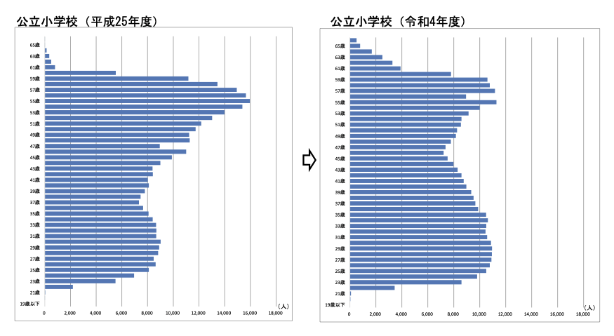 公立小学校の先生の年齢データのグラフ