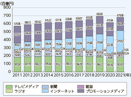 2011年から2022年の日本における媒体別広告費の推移を示すグラフ。テレビメディア、新聞、雑誌、ラジオ、インターネット、プロモーションメディアがそれぞれ色分けされており、プロモーションメディアの割合が年々増加している。