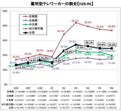 雇用型テレワーカーの割合