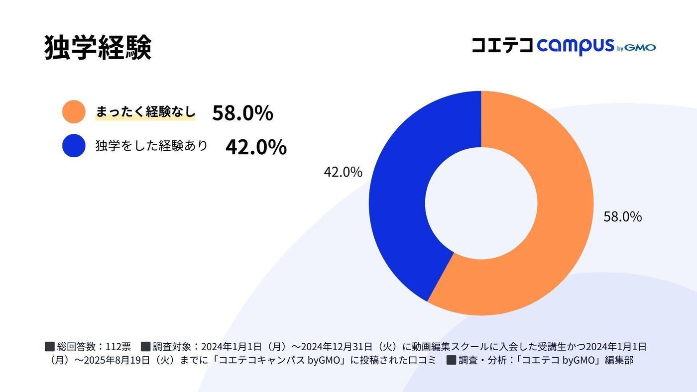 スクール入会前の独学経験に関するグラフ。分析数値の要約: 独学経験が全くないと回答した人が58.0%で過半数を超える
