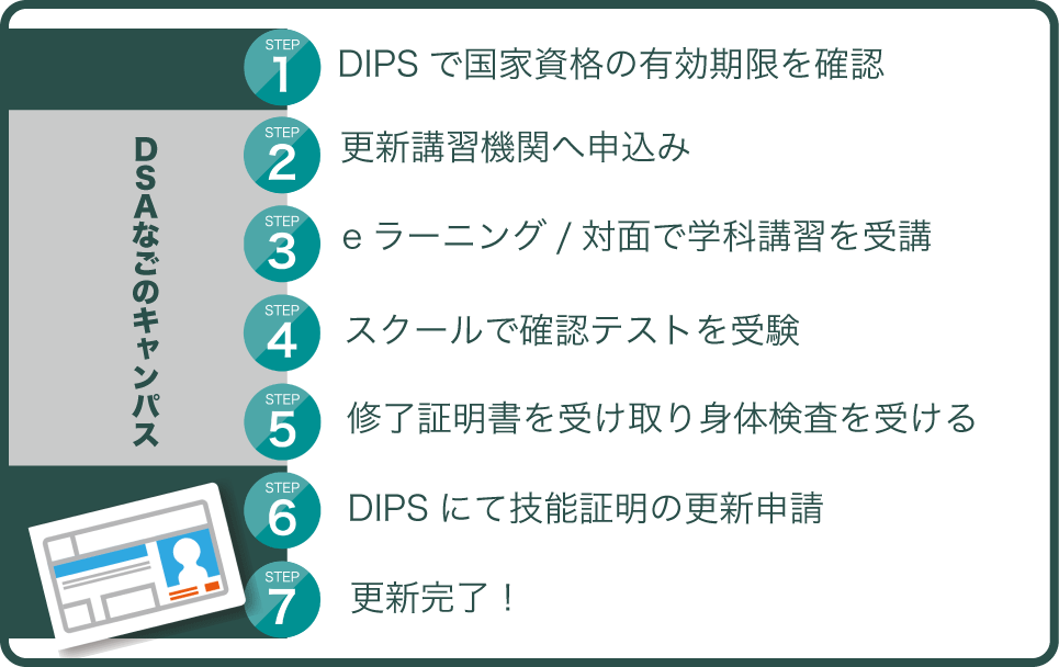 ドローン国家資格更新の流れについての図解