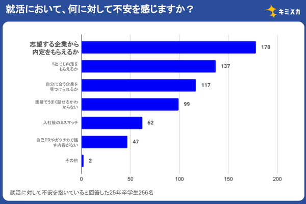 キミスカ「「Z世代就活生」のキャリアや働き方に対する考え方調査」
