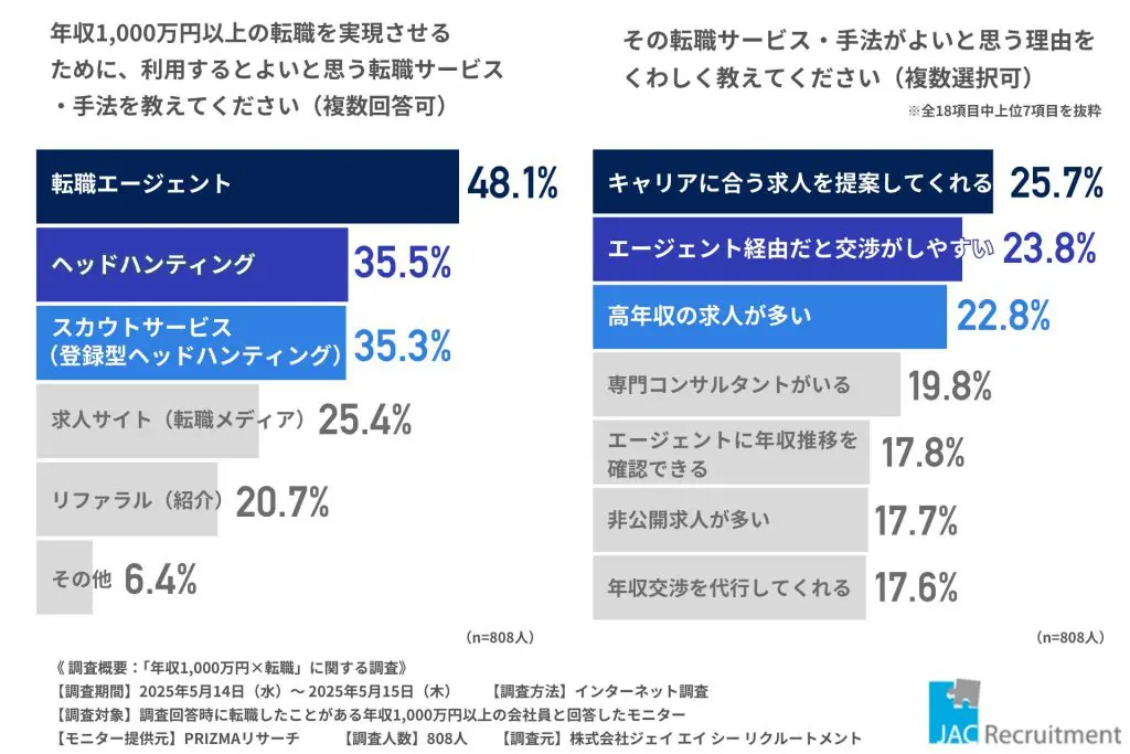 JAC Recruitment「年収1,000万円×転職」に関する実態調査