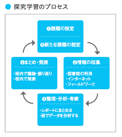 探求的　学び