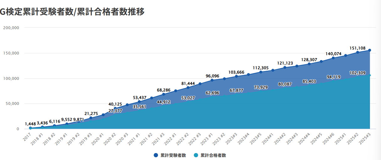 引用:一般社団法人 日本ディープラーニング協会「 G検定(ジェネラリスト検定)」開催結果を発表」