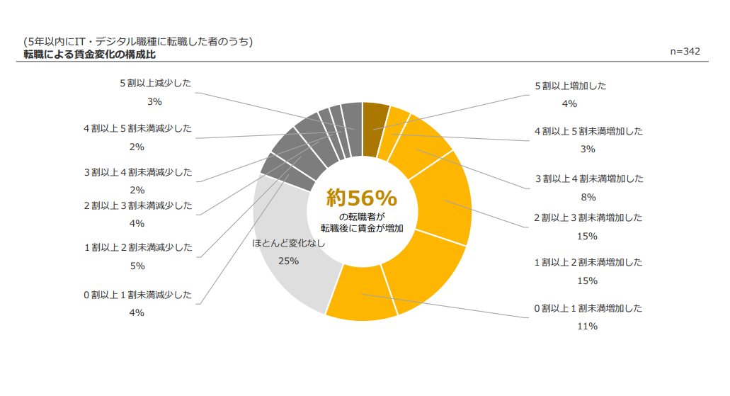 転職による賃金の変化を表す円グラフ。１〜２割未満、２〜３割未満増加した人が最も多くそれぞれ15%
