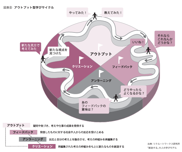 参考:リクルートワークス研究所 辰巳哲子「学びはアウトプットから始まる」