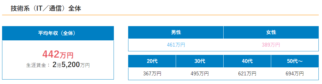 技術系(IT/通信)の平均年収