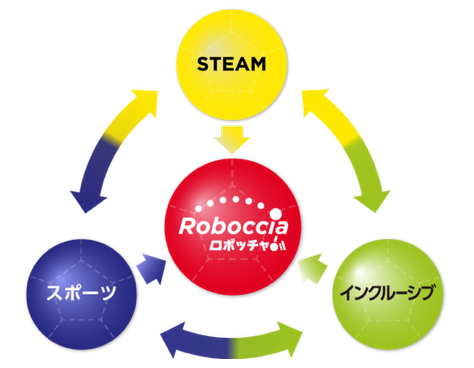 ロボット　スクール　小学生　ボッチャ