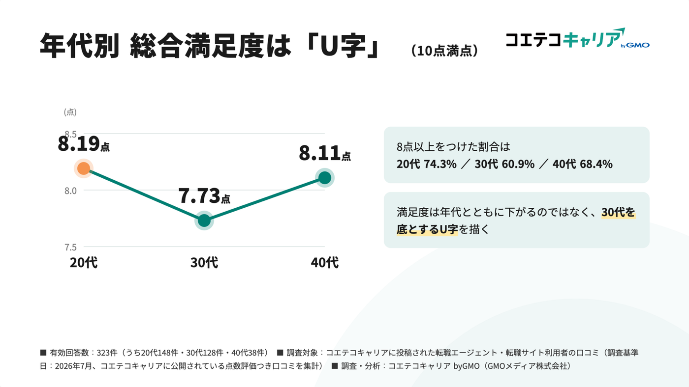 年代別の総合満足度を示すグラフ。20代が最も高く、30代を底とするU字型の傾向