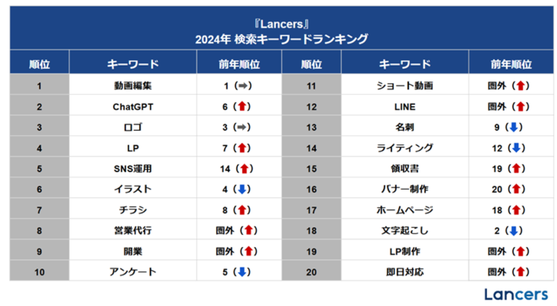 Lancers「2024年必要とされたスキルランキング」