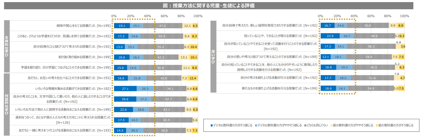 授業方法に関する児童・生徒による評価