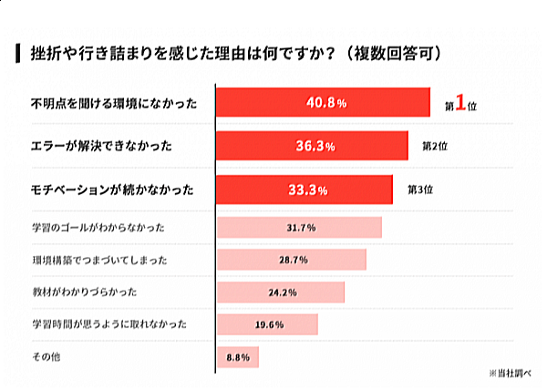挫折や行き詰まりを感じた理由の棒グラフ。上位3位は、不明点を聞ける環境がなかった(40.8%)、エラーが解決できなかった(36.3%)、モチベーションが続かなかった(33.3%)。その他の理由も含め8項目を表示。複数回答可。