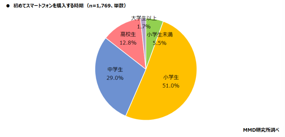 MMD研究所のグラフ