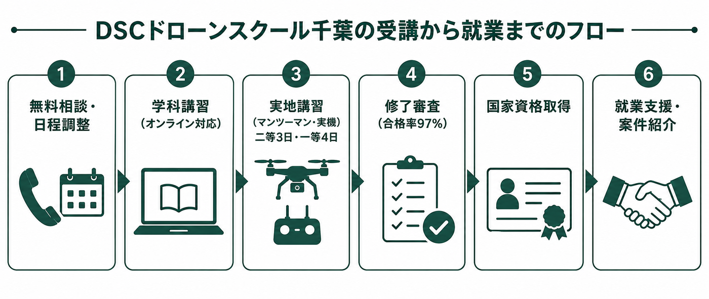 DSCドローンスクール千葉の受講から国家資格取得、案件獲得までの流れ
